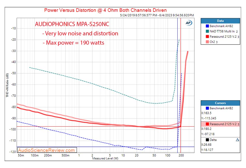 Puissance VS distorsion du MPA-S250NC